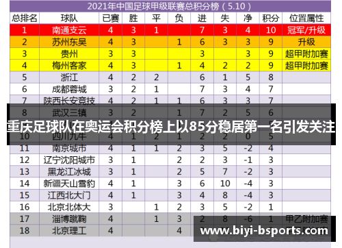 重庆足球队在奥运会积分榜上以85分稳居第一名引发关注